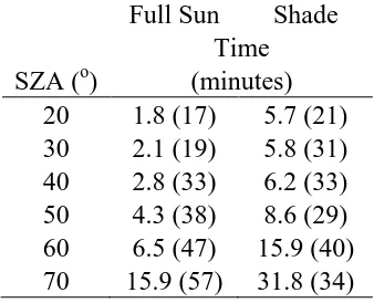 Table 1. Average times for both sites for exposure to UV levels in full sun and shade for adequate vitamin D production