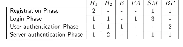 Table 1. Computations required in the proposed scheme
