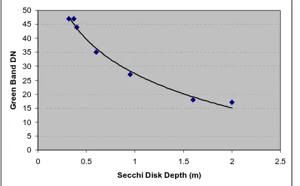 Figure 1 The correlation between secchi disk depth and Green Band digital numbers 