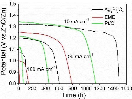 Figure 8.  Discharge curves of EMD, Ag4Bi2O5 and Pt/C catalyst at different current densities