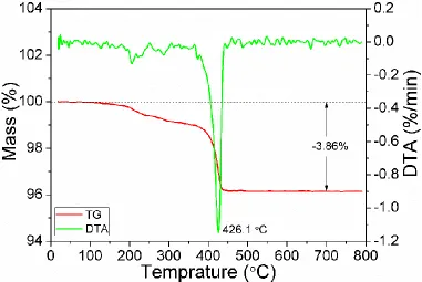 Figure 4. The TG-DTA curves of the Ag4Bi2O5 sample 