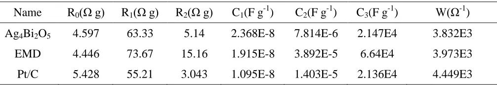 Figure 7.  EIS spectra of the Ag4Bi2O5, EMD and Pt/C samples 