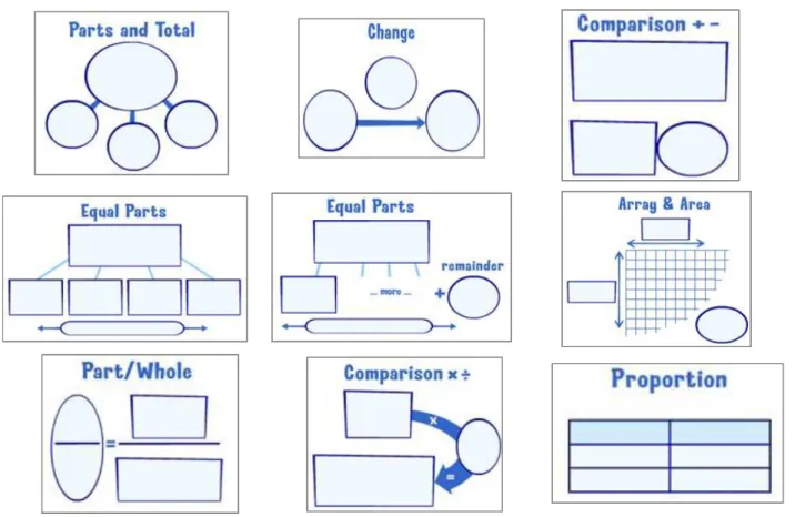 Figure 2.1 Graphic Organizers for GO Solve Word Problems  