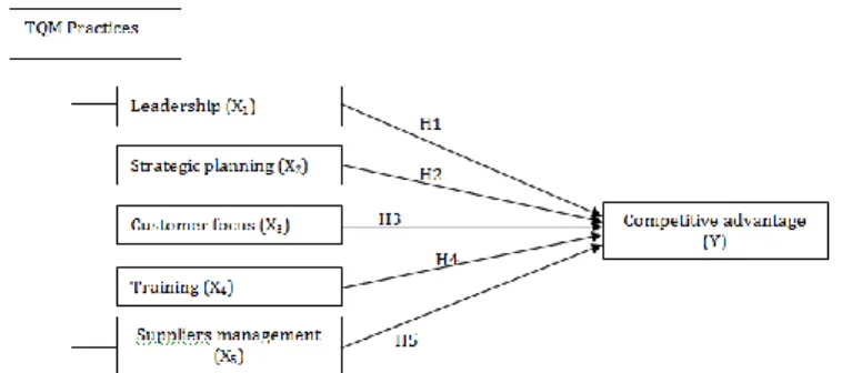 Fig. 2.1: Research Model. 