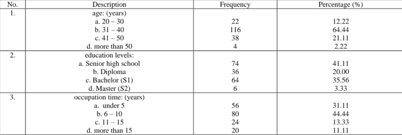 Table 4.1: Respondents Characteristics. 