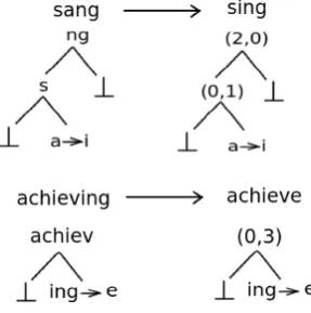 Figure 2: Syntactic vector composition for a word.