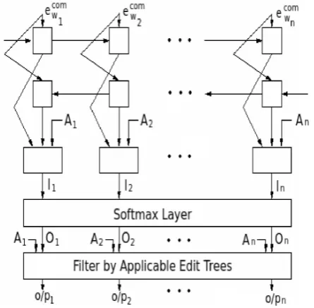 Figure 3: Second level BGRNN model for edittree classiﬁcation.