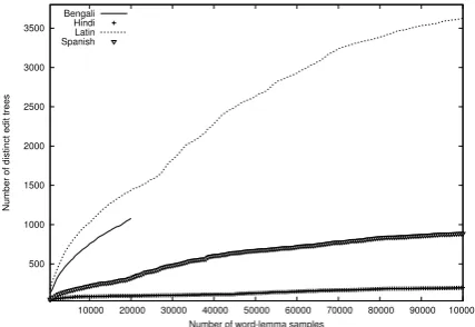 Figure 4: Increase of the edit tree set size with thenumber of word-lemma samples.