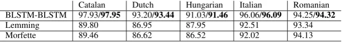 Table 9: Lemmatization accuracy (in %) for the 5 languages.