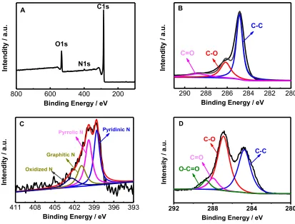 Figure 3.  XPS survey spectra of N-RGO (A); High resolution C1s spectra (B) and N1s spectra of N-RGO (C); High resolution C1s spectra of GO (D)