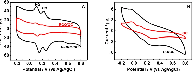 Figure 4.  CV of 80 μmol/L HQ and 80 μmol/L CC at N-RGO/GC and RGO/GC (A), GO/GC and GC (B) electrodes in 0.10 mol/L PBS (pH 7.0) at 50 mV/s