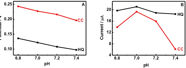Figure 5. Effects of pH on the peak potential (A) and peak Currents (B) for the oxidation of 80 μmol/L HQ and 80 μmol/L CC on N-RGO/GC in 0.1 mol/L phosphate solutions at 50 mV/s