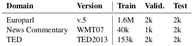 Table 1: Number of parallel sentences for train-ing, validation and test sets for French-to-Englishdomain adaptation.