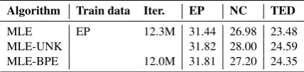 Table 2:Out-of-domain NMT baseline results(BLEU) on in- and out-of-domain test sets trainedonly on EP data.