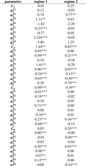 Table 4 .  Estimated coefficients of the TVAR(2) model for the USA