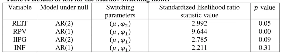 Table 5. Results of test for the Markov switching model 