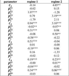 Table 7. Estimated variance-covariance matrix 