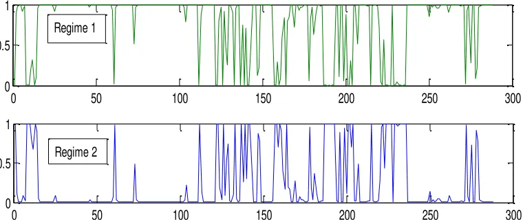 Figure 2.  Smoothed probabilities for the MSVAR (1) model with REIT, RPV, IIPG, and INF 