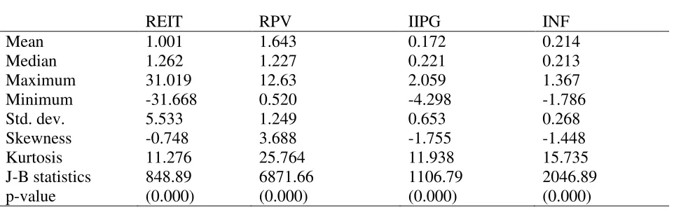 Table 2.  Statistical summary of the time series of real estate investment trust returns (REIT), relative price variability (RPV), industrial production growth (IIPG), and inflation (INF),  in the USA during 1990:M01-2013:M12 