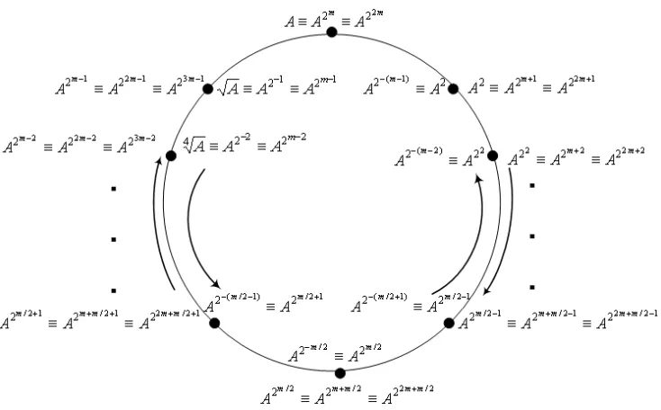 Figure 2: An illustration of the squaring and square root Abelian Groups (with A anarbitrary ﬁeld element and m an even number)