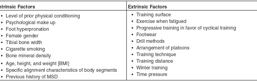 TABLE 1. Intrinsic and Extrinsic Factors Associated with Musculoskeletal Disorders During Military Training