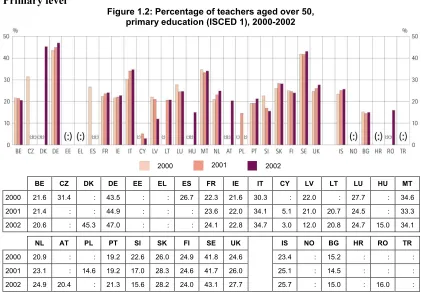 Figure 1.2: Percentage of teachers aged over 50,  