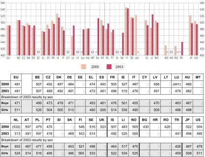 Figure 2.3: Distribution and mean performance of students,   
