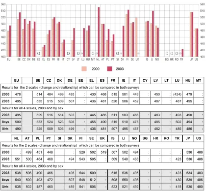 Table 2.4: Performance of students, per country, on the PISA mathematics literacy scale 