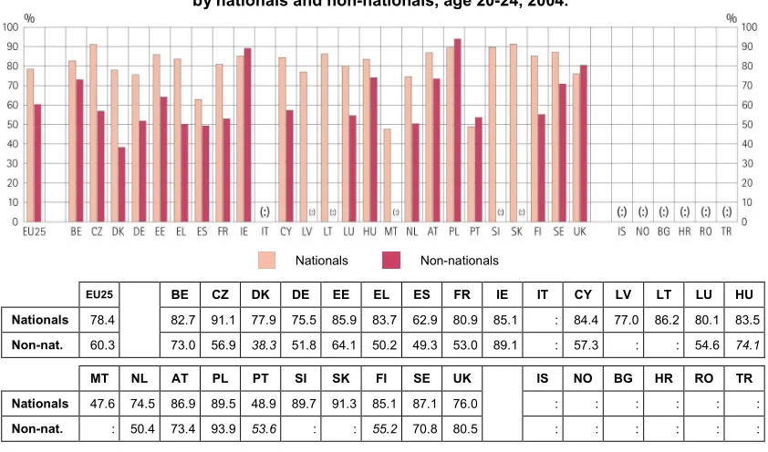 Table 2.10: Completion of upper-secondary, by gender, 2004  