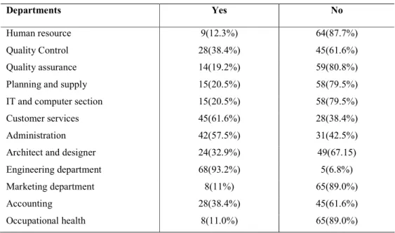 Table 3.1: Organizational structure 