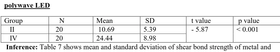 Table 4: Comparison of shear bond strength of metal brackets cured with monowave LED and  polywave LED 
