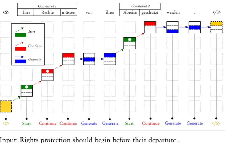 Figure 1: A visualization of the decoding process for an actual example from our English-German MT experiments