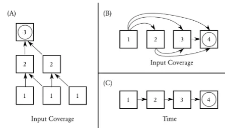 Figure 2: Different structures for beam search. Boxes repre-sent beams which hold k-best lists of hypotheses