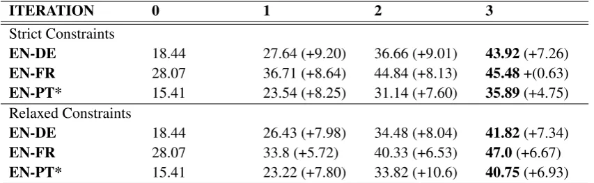 Table 1: Results for four simulated editing cycles using WMT test data. EN-DE uses newstest2013, EN-FR uses newstest2014,and EN-PT uses the Autodesk corpus discussed in Section 4.2