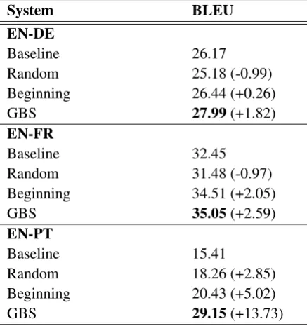Table 2: BLEU Results for EN-DE, EN-FR, and EN-PT ter-minology experiments using the Autodesk Post-Editing Cor-pus