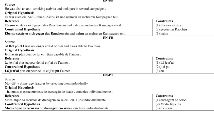 Table 3: Manual analysis of examples from lexically constrained decoding experiments. “-” followed by whitespace indicatesthe internal segmentation of the translation model (see Section 3.2)