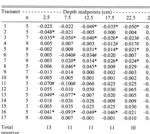Table 5. Sample regression coefficients (b) lor all gradient trsnsects by depth class