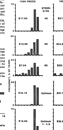Fig. 3. Frequency distribution of net returns to land, labor, and mmage- ment under fixed stocking rates (SR) of 40, 60, and 80 steer-days/ha, flexible optimum SR, and optimum SR f l/3 at 1986 and 1987 cattle prices