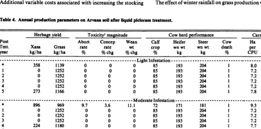 Table 4. Annual production parameters on Arvana eoil after liqoid picloram treatment. 