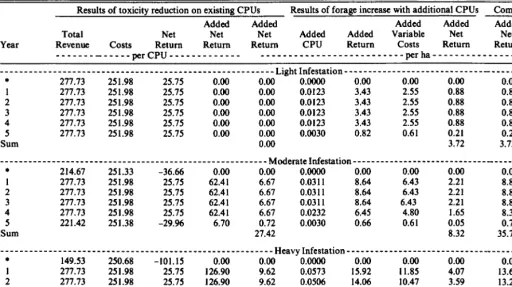 Table 5. Annual costs and returns of iiquid picionm treatment on Arvanr soil, moderate beef prica and 7% discount rate