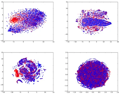 Figure 4: 2D t-SNE representation of different input features for baseline models. Clockwise from top left:one hot vectors with expert data, one hot vectors without expert data, visual features from Vision NetworkFv, and average word vectors