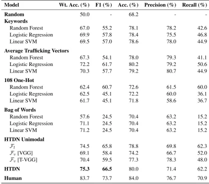 Table 1: Results of our experiments. We compare our HTDN model to various baselines using differentinputs