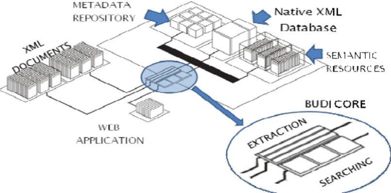 Figure 1. BUDI Architecture. 