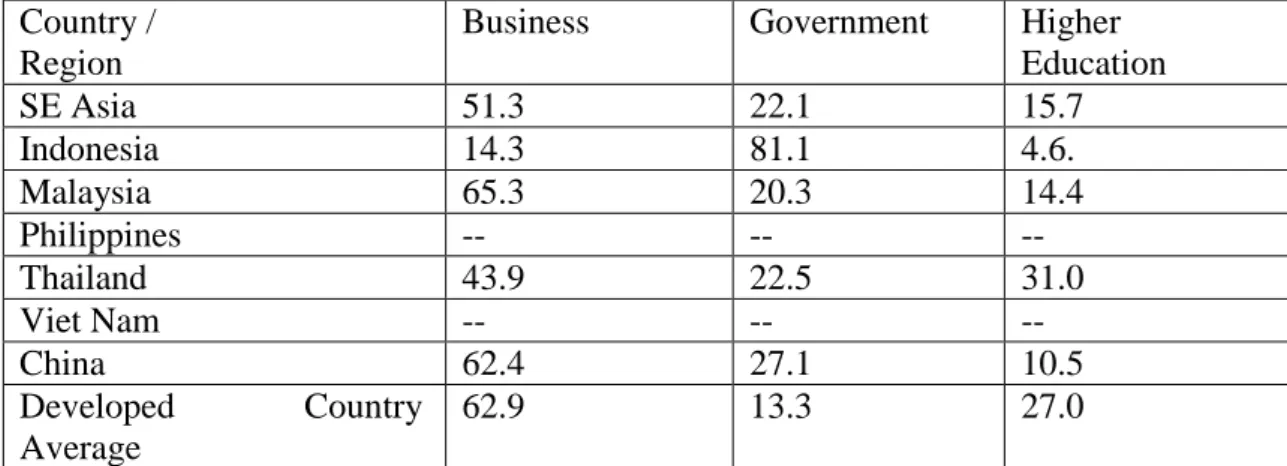 Table 4.  Contribution to R&amp;D Performance by Sector  Country / 
