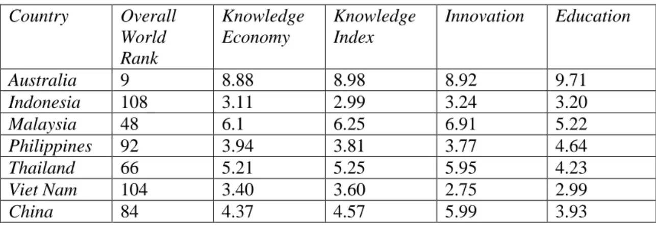 Table 5 reveals that none of the 5 ASEAN member states either spend more than 0.64 of  a percent of GDP on research and development, compared to Australia’s 2.06, itself no  more than average in OECD terms