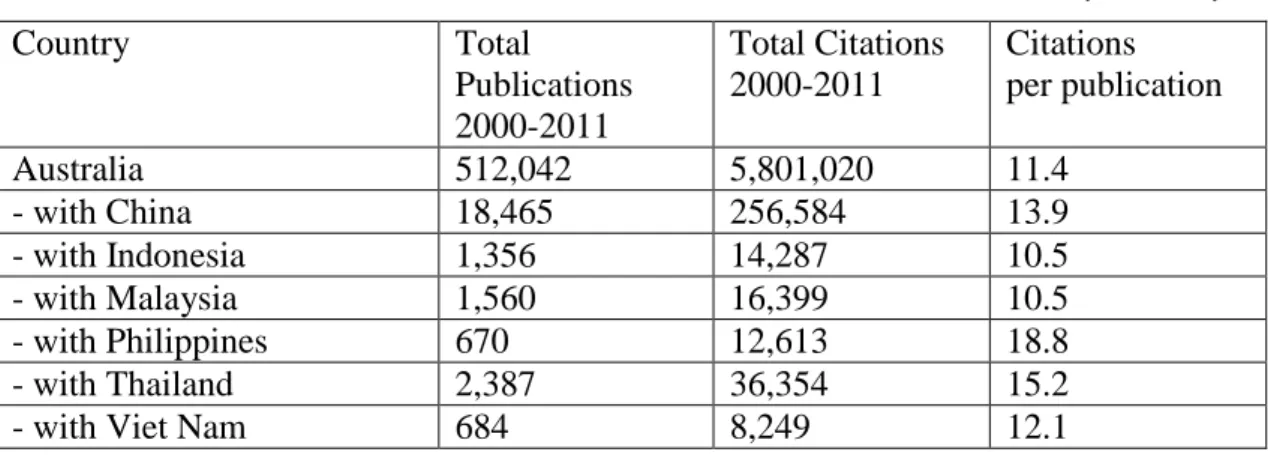 Table 7. Australia’s Collaborative Publications and Citations 2000-2011, by Country  Country  Total  Publications  2000-2011  Total Citations 2000-2011  Citations  per publication  Australia  512,042  5,801,020  11.4  - with China  18,465  256,584  13.9  -