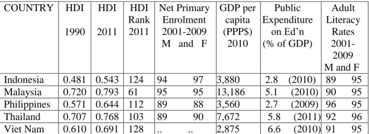 Table 1.      Development Indicators, Selected SE Asian states.  