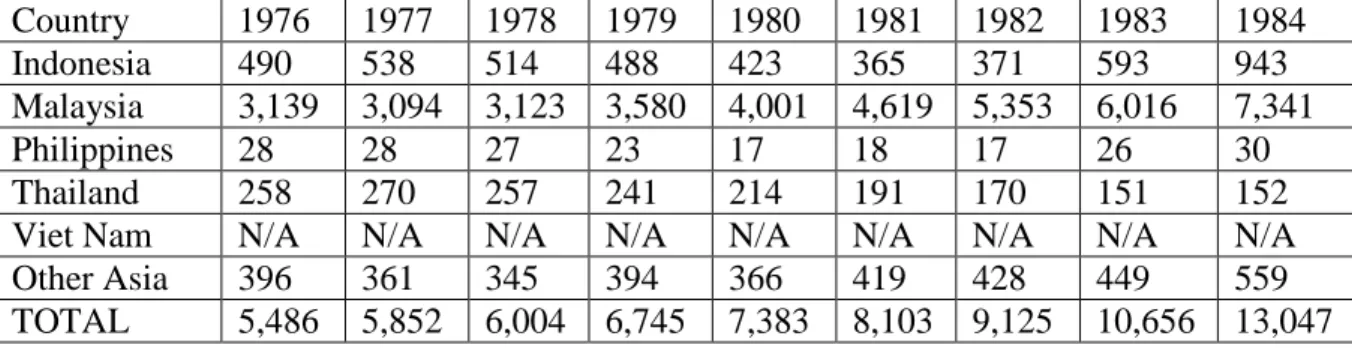 Table 2. ASEAN Private Overseas Students, Post-Secondary &amp; Higher Education, 1976- 1976-1984