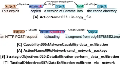 Figure 1: Annotated sentence and sentence frag-ment from MalwareTextDB. Such annotationsprovide semantic-level information to the text.