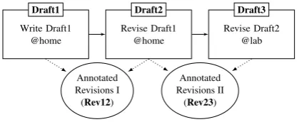Figure 1: Our collected corpus contains ﬁve com-ponents: three drafts of an essay and two anno-tated revisions between drafts.